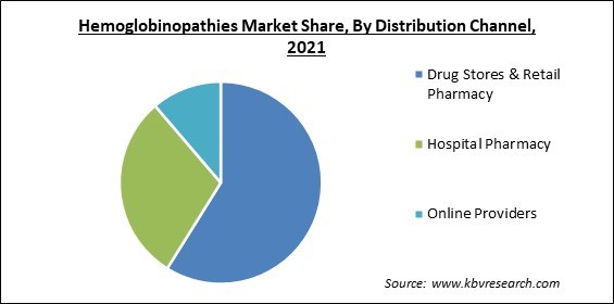 Hemoglobinopathies Market Share and Industry Analysis Report 2021