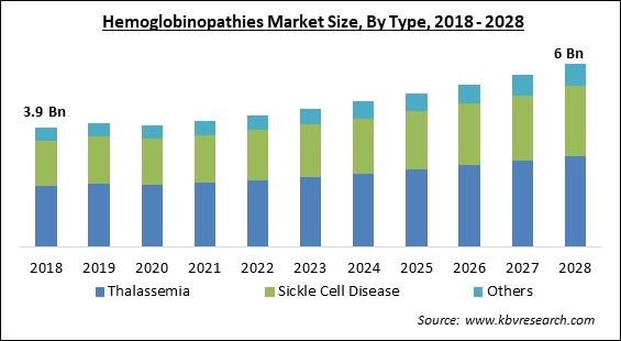Hemoglobinopathies Market - Global Opportunities and Trends Analysis Report 2018-2028
