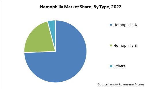 Hemophilia Market Share and Industry Analysis Report 2022