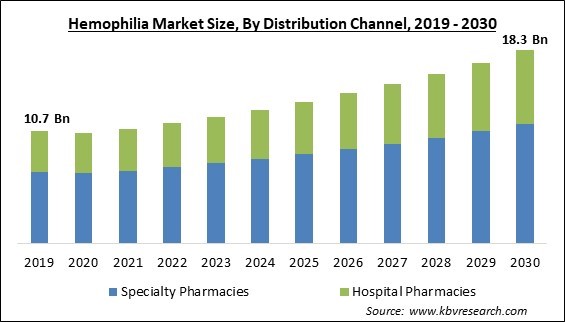 Hemophilia Market Size - Global Opportunities and Trends Analysis Report 2019-2030