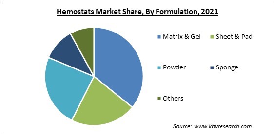 Hemostats Market Share and Industry Analysis Report 2021