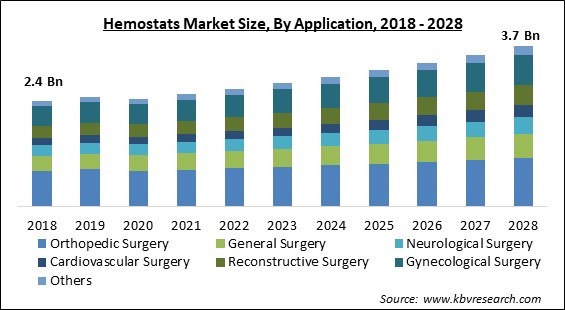 Hemostats Market - Global Opportunities and Trends Analysis Report 2018-2028