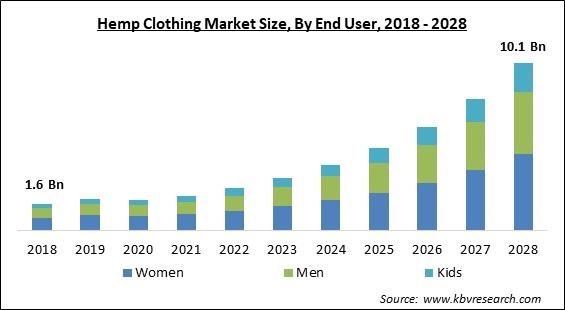 Hemp Clothing Market - Global Opportunities and Trends Analysis Report 2018-2028