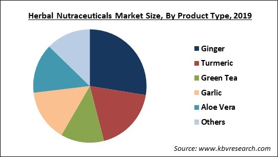 Herbal Nutraceuticals Market Share