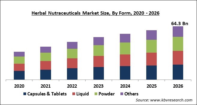 Herbal Nutraceuticals Market Size