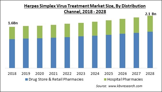 Herpes Simplex Virus Treatment Market Size - Global Opportunities and Trends Analysis Report 2018-2028