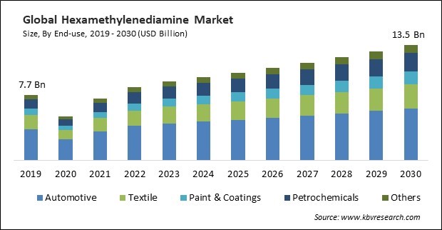 Hexamethylenediamine Market Size - Global Opportunities and Trends Analysis Report 2019-2030