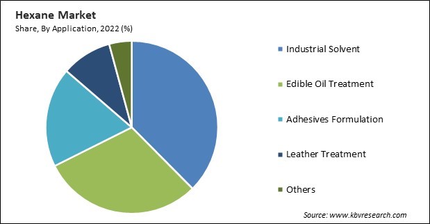 Hexane Market Share and Industry Analysis Report 2022
