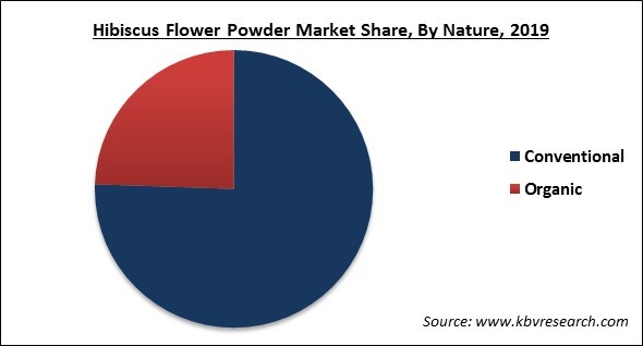 Hibiscus Flower Powder Market Share