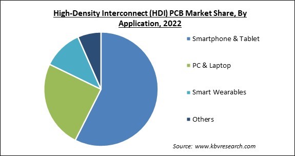 High-Density Interconnect (HDI) PCB Market Share and Industry Analysis Report 2022