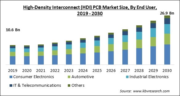 High-Density Interconnect (HDI) PCB Market Size - Global Opportunities and Trends Analysis Report 2019-2030