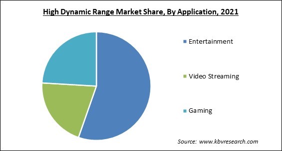High Dynamic Range Market Share and Industry Analysis Report 2021