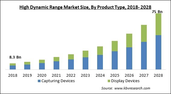 High Dynamic Range Market Size - Global Opportunities and Trends Analysis Report 2018-2028