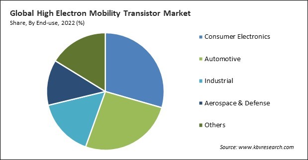 High Electron Mobility Transistor Market Share and Industry Analysis Report 2022
