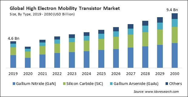 High Electron Mobility Transistor Market Size - Global Opportunities and Trends Analysis Report 2019-2030