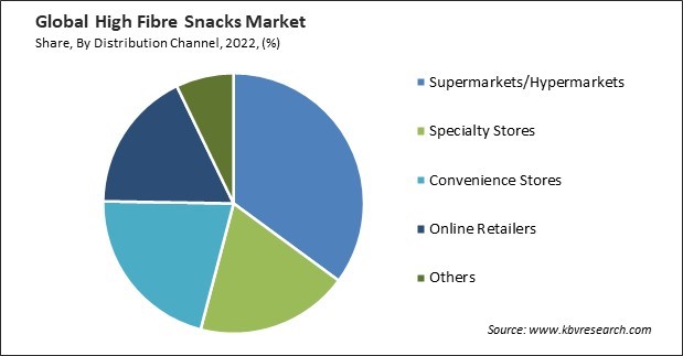High Fibre Snacks Market Share and Industry Analysis Report 2022