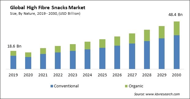 High Fibre Snacks Market Size - Global Opportunities and Trends Analysis Report 2019-2030
