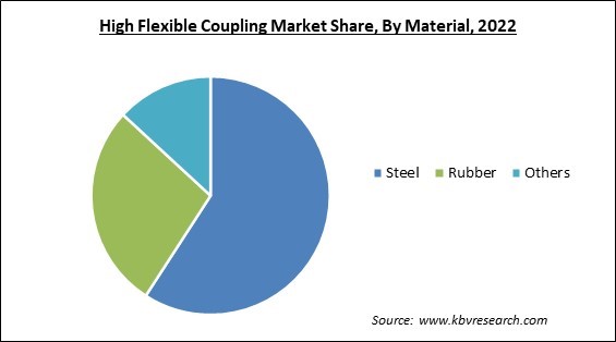 High Flexible Coupling Market Share and Industry Analysis Report 2022