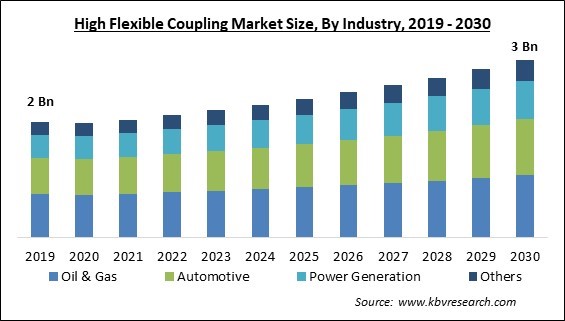 High Flexible Coupling Market Size - Global Opportunities and Trends Analysis Report 2019-2030