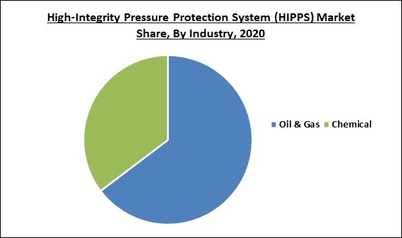 High-Integrity Pressure Protection System (HIPPS) Market Share and Industry Analysis Report 2020