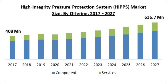 High-Integrity Pressure Protection System (HIPPS) Market Size - Global Opportunities and Trends Analysis Report 2017-2027