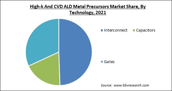 High-k And CVD ALD Metal Precursors Market Share and Industry Analysis Report 2021