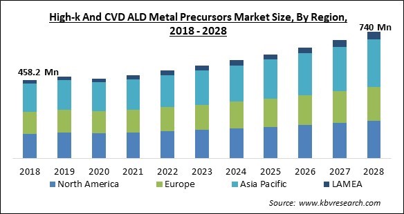 High-k And CVD ALD Metal Precursors Market Size - Global Opportunities and Trends Analysis Report 2018-2028