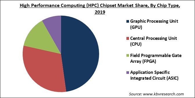 High Performance Computing (HPC) Chipset Market Share