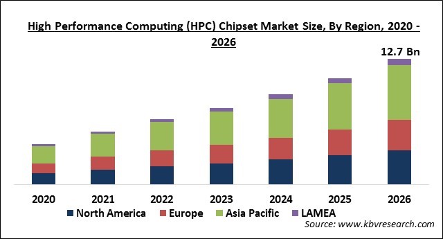 High Performance Computing (HPC) Chipset Market Size