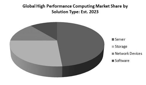 High Performance Computing Market Share