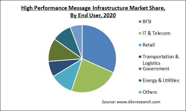 High Performance Message Infrastructure Market Share and Industry Analysis Report 2020