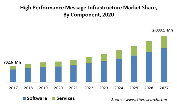 High Performance Message Infrastructure Market Size - Global Opportunities and Trends Analysis Report 2017-2027