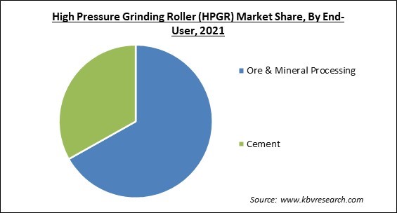 High Pressure Grinding Roller (HPGR) Market Share and Industry Analysis Report 2021