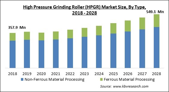 High Pressure Grinding Roller (HPGR) Market Size - Global Opportunities and Trends Analysis Report 2018-2028