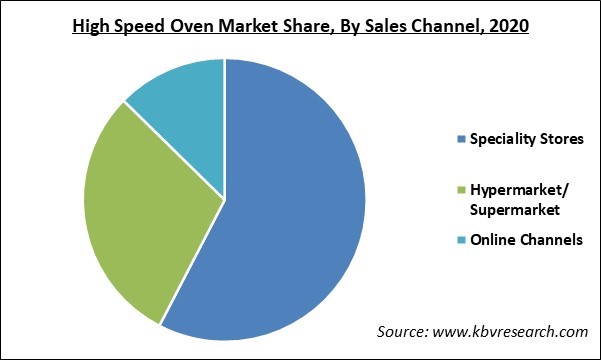 High Speed Oven Market Share and Industry Analysis Report 2020