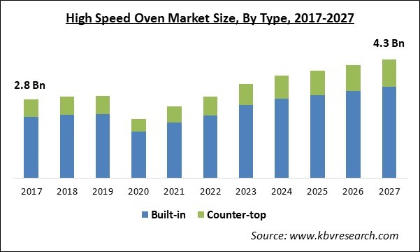 High Speed Oven Market Size - Global Opportunities and Trends Analysis Report 2017-2027