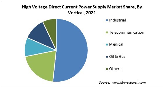 High Voltage Direct Current Power Supply Market Share and Industry Analysis Report 2021