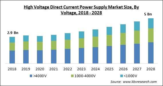 High Voltage Direct Current Power Supply Market - Global Opportunities and Trends Analysis Report 2018-2028