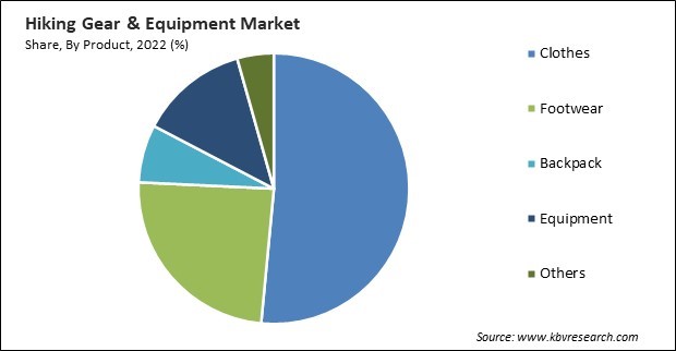Hiking Gear & Equipment Market Share and Industry Analysis Report 2022