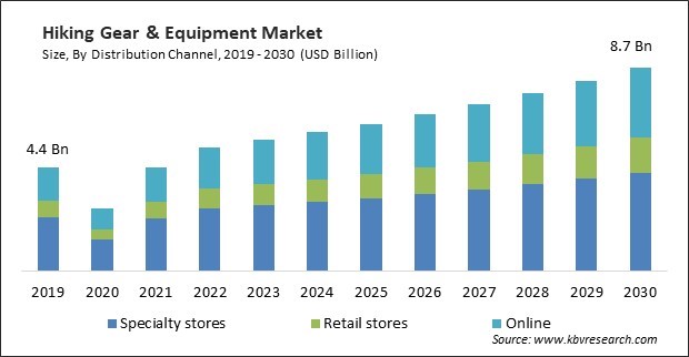 Hiking Gear & Equipment Market Size - Global Opportunities and Trends Analysis Report 2019-2030