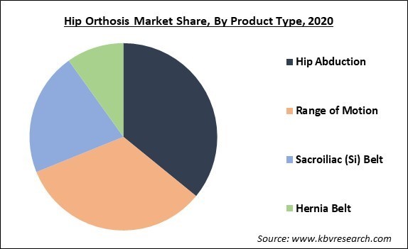 Hip Orthosis Market Share and Industry Analysis Report 2020