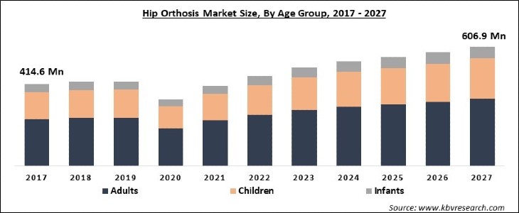 Hip Orthosis Market Size - Global Opportunities and Trends Analysis Report 2017-2027