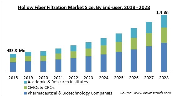 Hollow Fiber Filtration Market - Global Opportunities and Trends Analysis Report 2018-2028