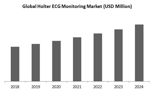 Holter ECG Monitoring Market Size