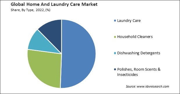 Home And Laundry Care Market Share and Industry Analysis Report 2022