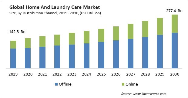 Home And Laundry Care Market Size - Global Opportunities and Trends Analysis Report 2019-2030