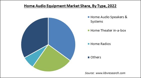 Home Audio Equipment Market Share and Industry Analysis Report 2022