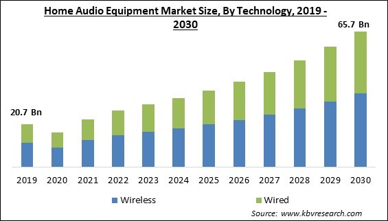 Home Audio Equipment Market Size - Global Opportunities and Trends Analysis Report 2019-2030