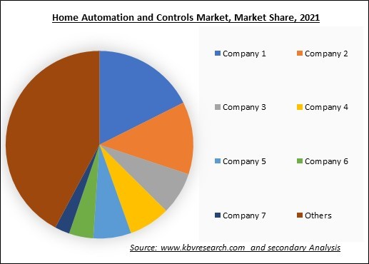 Home Automation and Controls Market Share 2021