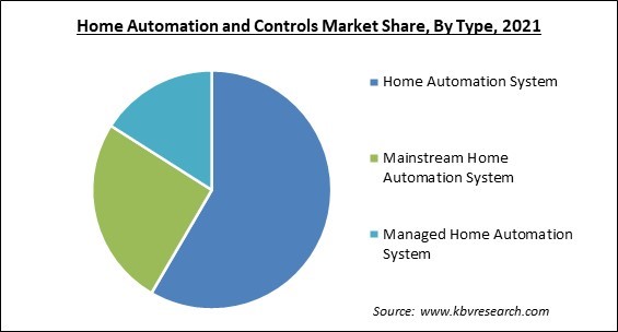 Home Automation and Controls Market Share and Industry Analysis Report 2021